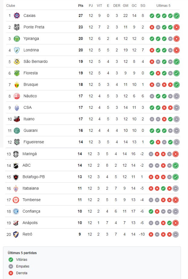 Maringá FC perde em casa para o Brusque em sua nova partida sem vitória