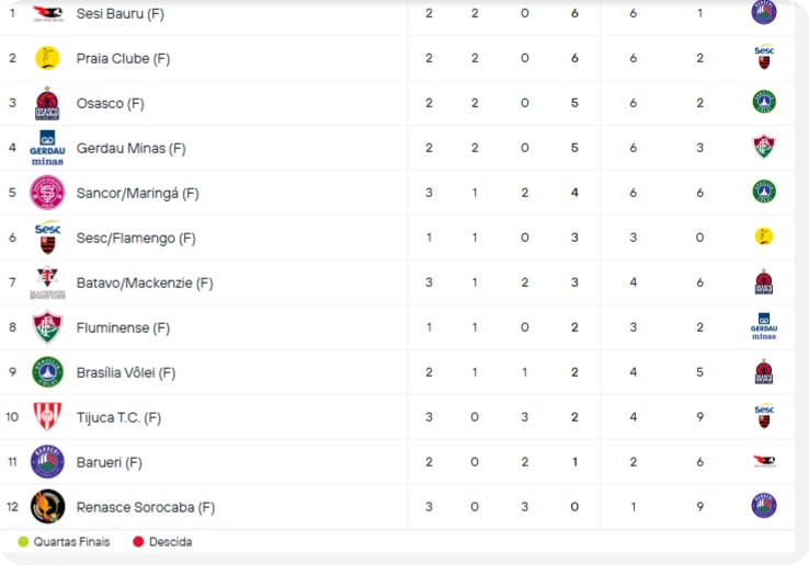 Sancor Maringá faz 3 no tijuca e sobe para quinto na tabela