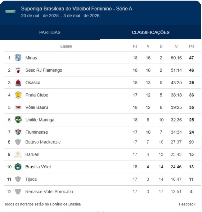 Sancor Maringá perde de virada para o Minas, mas continua na zona de classificação